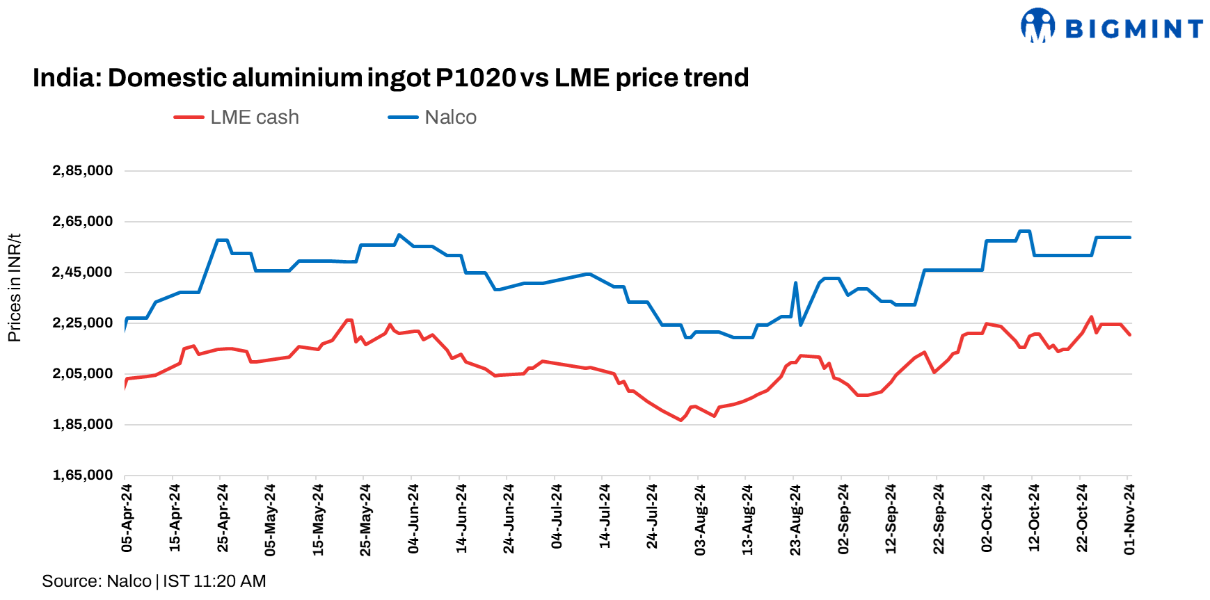 India: NALCO cuts primary aluminium ingot prices by INR 1,000/t ($12/t)
