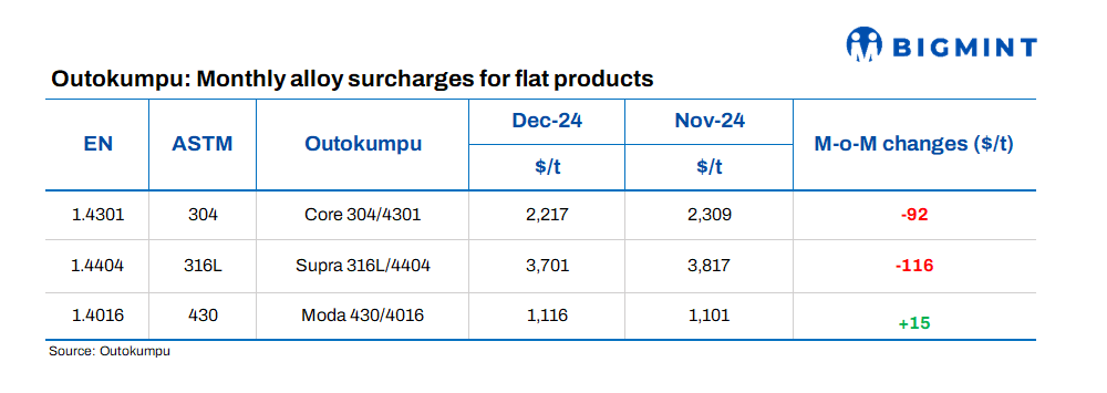 Europe: Outokumpu announces stainless steel surcharges for Dec’24