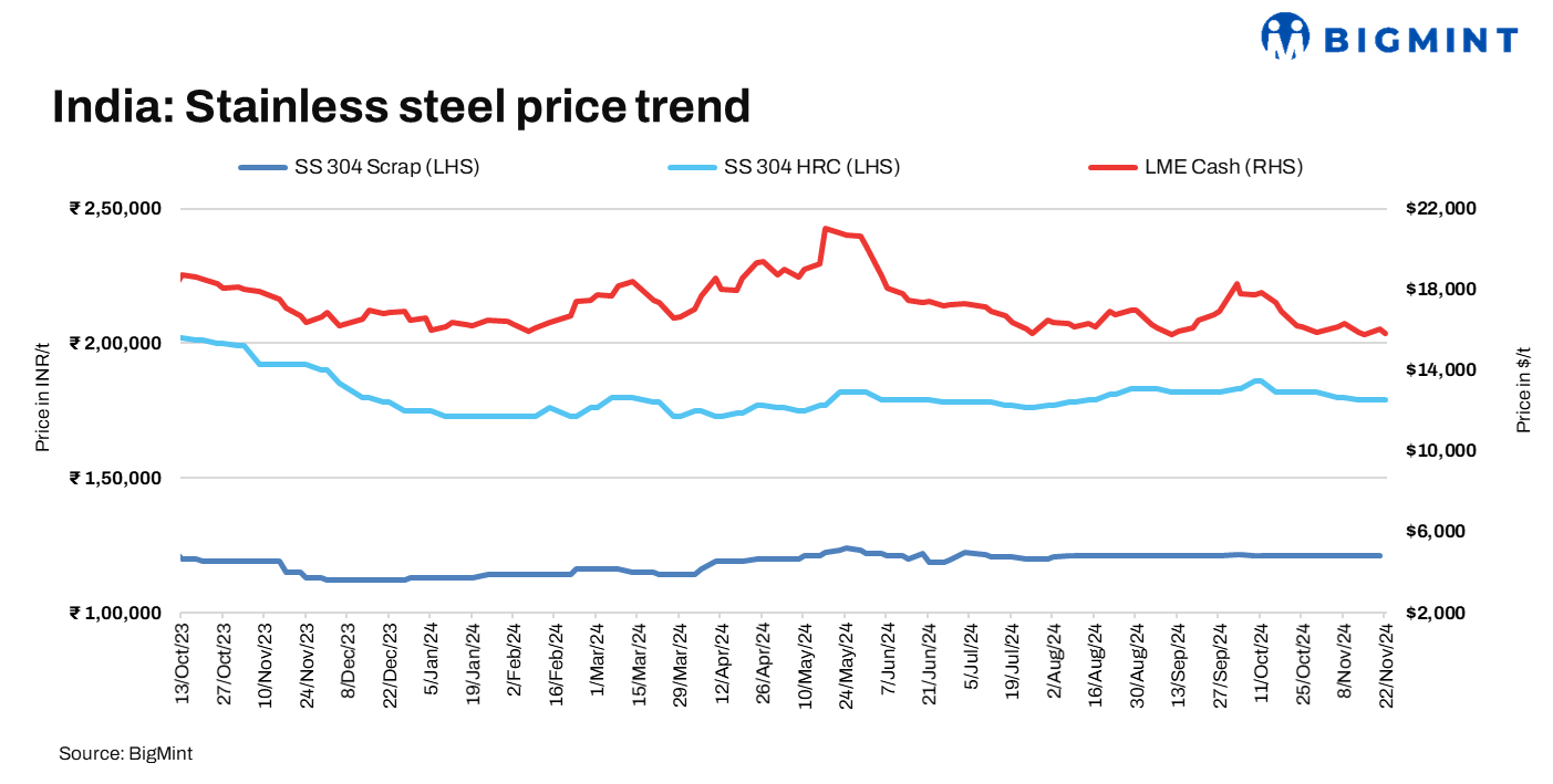 India: Stainless steel scrap prices dip w-o-w as mills halt buying amid weak demand for finished products