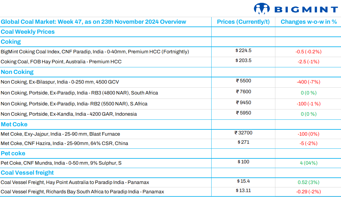 Weekly recap: Global coal market trends (week 47, 2024)