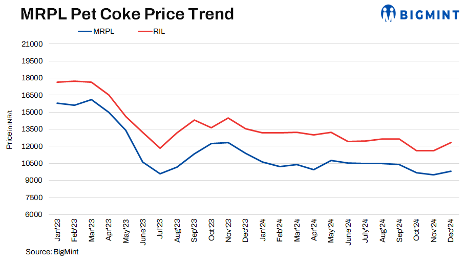 Indian refineries lift pet coke prices for Dec’24