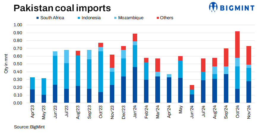 Pakistan’s thermal coal imports decline by 21% m-o-m in Nov’24