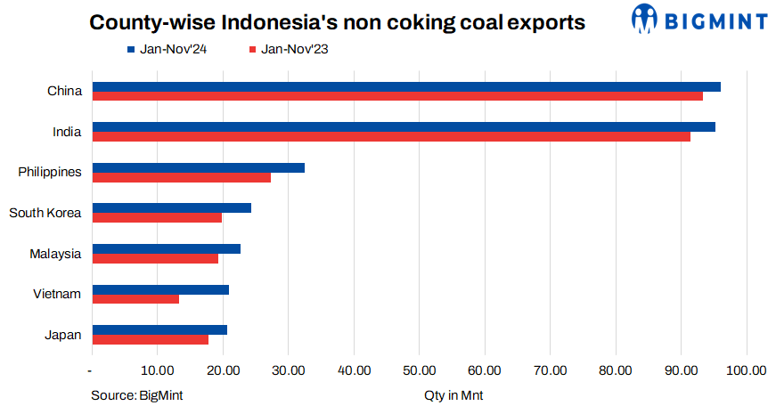 Indonesia’s non-coking coal exports rise over 10% y-o-y in Jan-Nov’24
