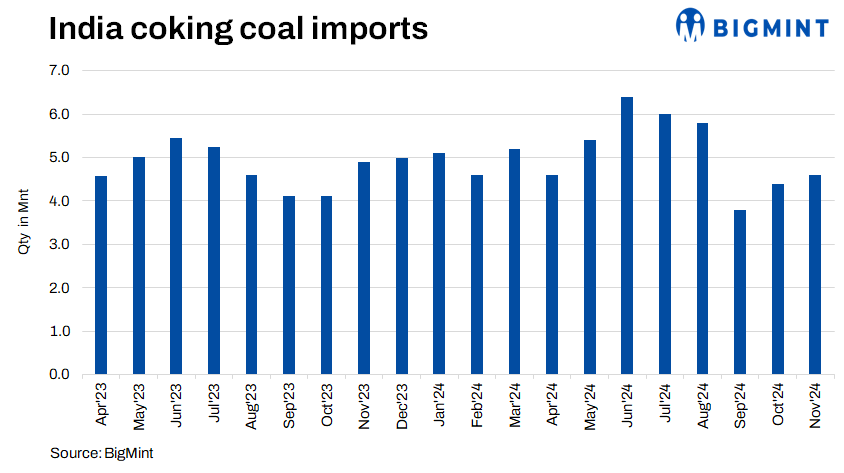 India: Coking coal imports rise 7% m-o-m in Nov’24