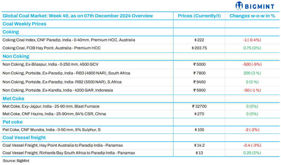 Weekly recap: Global coal market trends (Week 49, 2024)