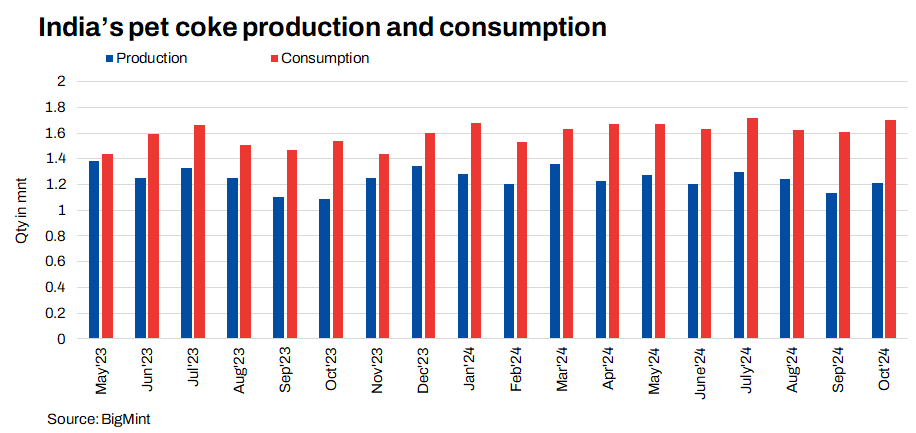 India’s pet coke production rises over 10%, consumption grows 4% in Oct’24