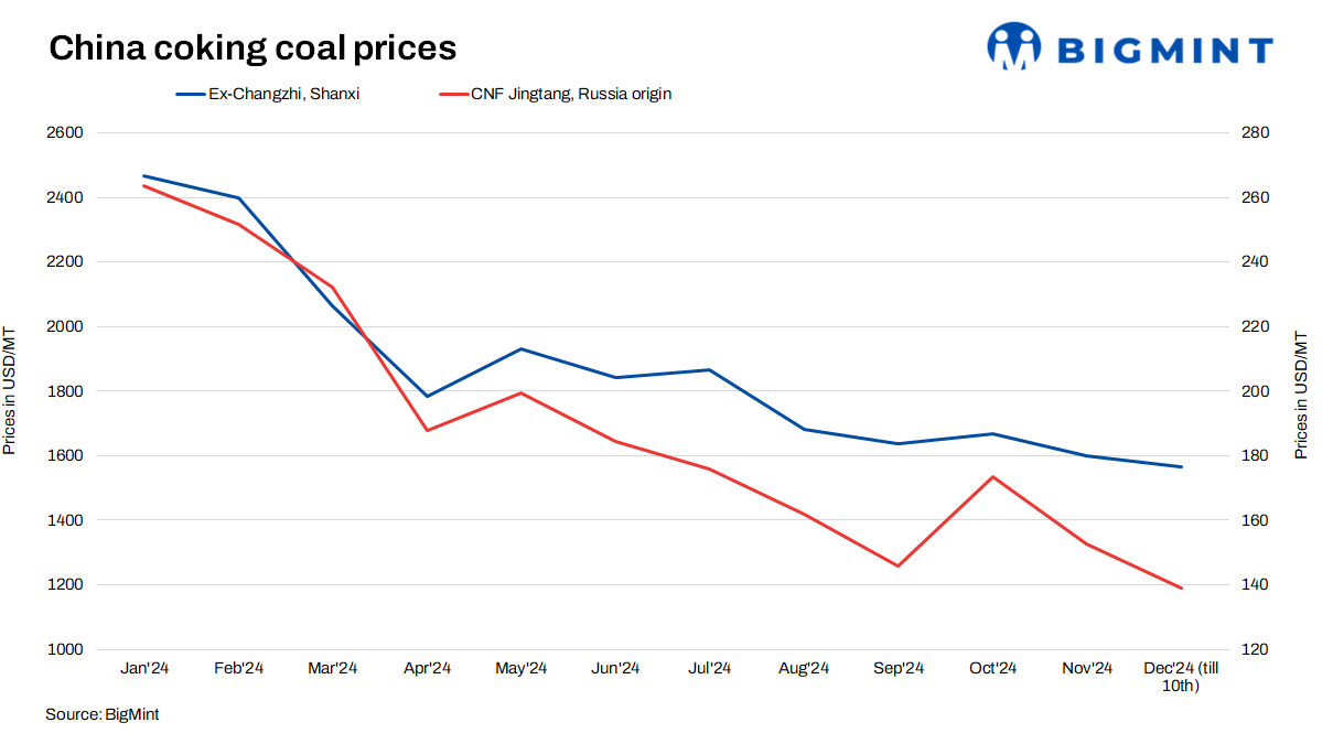 China: Coking coal prices to remain largely stable in 2025