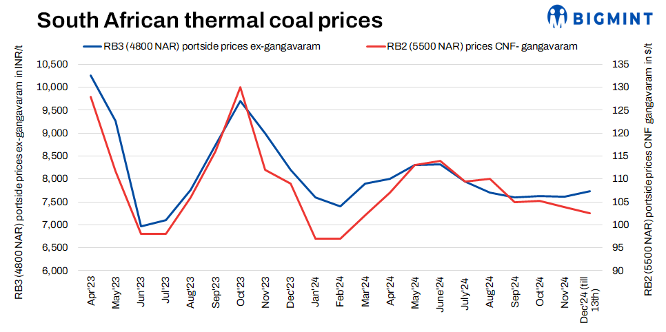 India: Portside South African thermal coal prices remain under pressure amid high stocks, slow trades