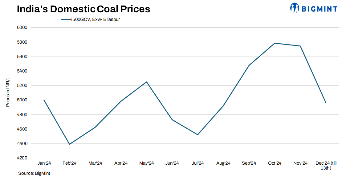 India: Domestic coal prices decrease w-o-w, buyers anticipate further declines