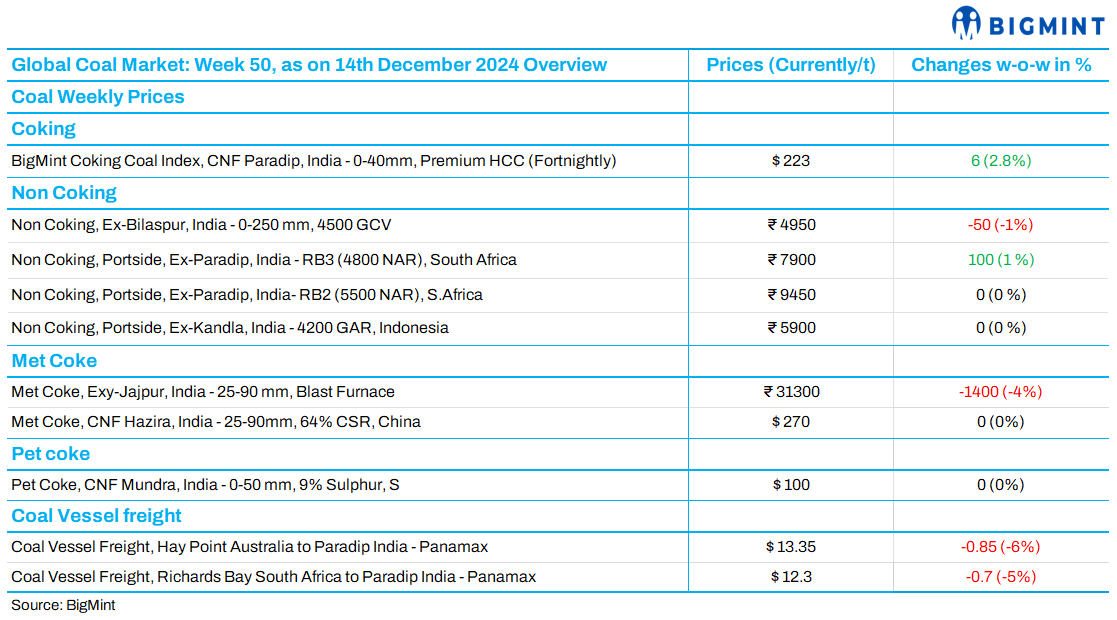 Weekly recap: Global coal market trends (Week 50, 2024)