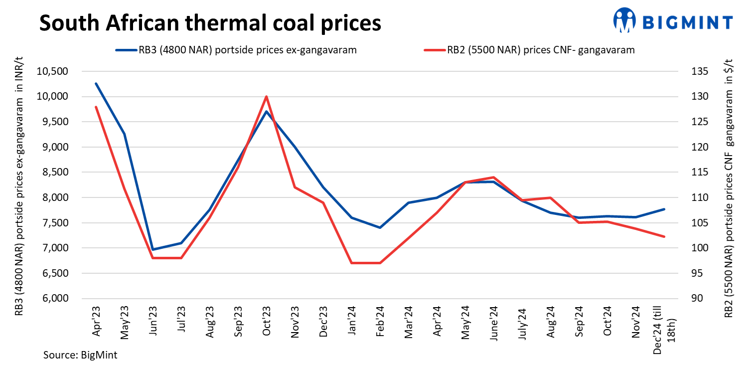 India: Portside South African thermal coal prices fall w-o-w on dull demand