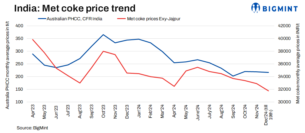 India: Domestic met coke prices remain range-bound w-o-w