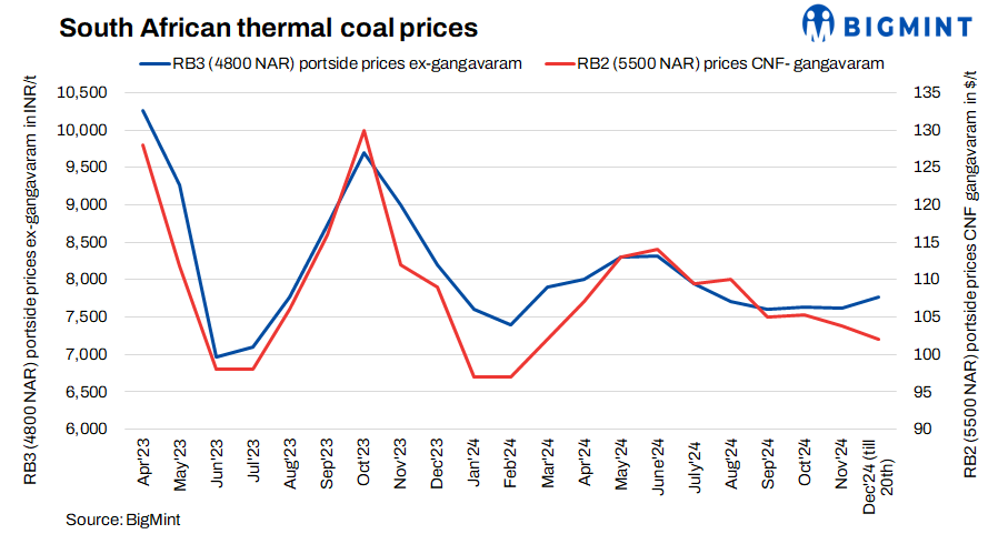 India: South African portside thermal coal prices fall amid high stocks, weak demand
