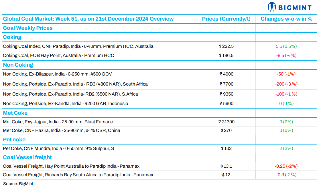 Weekly recap: Global coal market trends (Week 51, 2024)