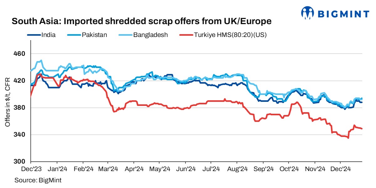 South Asia: Imported ferrous scrap market faces slowdown amid seasonal lulls, economic pressure