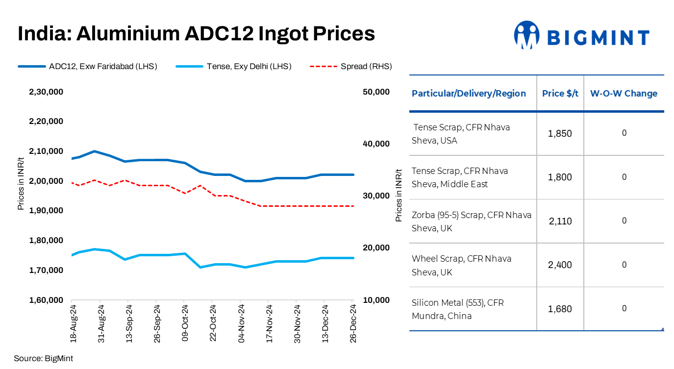 India: Aluminium ADC12 non-OEM prices hold firm w-o-w as demand softens ahead of year-end
