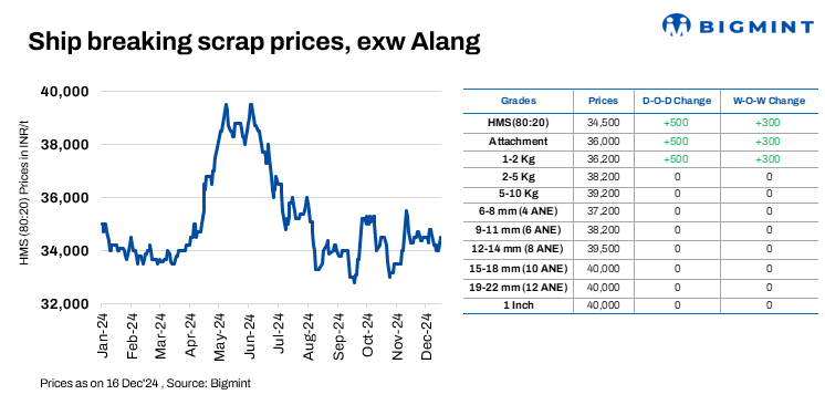 India: Melting scrap prices increase by INR 500/t d-o-d in Alang