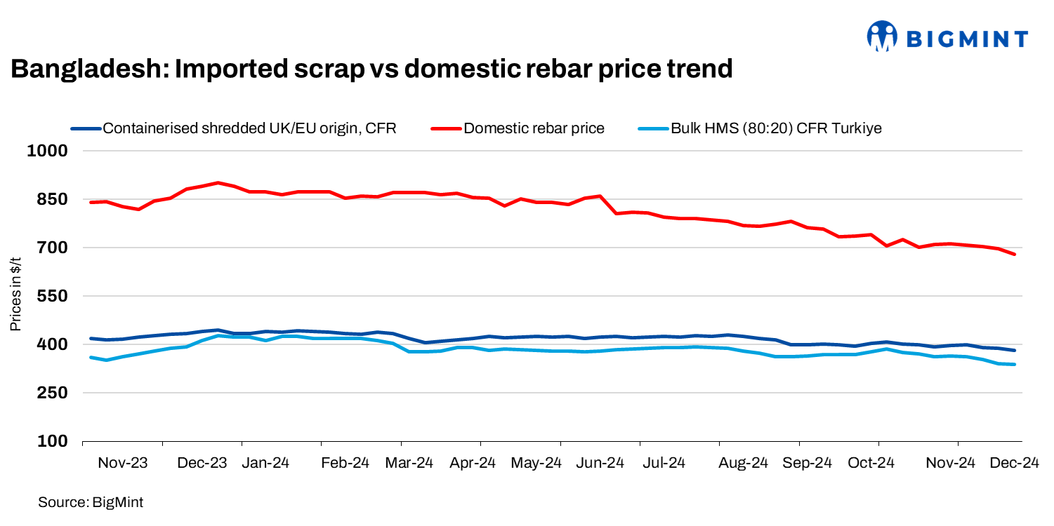 Bangladesh: Imported scrap prices drop $5/t w-o-w; domestic rebar tags fall on weak demand