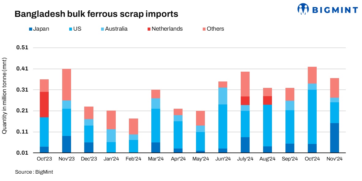 Bangladesh: Bulk ferrous scrap imports fall over 10% m-o-m in Nov’24