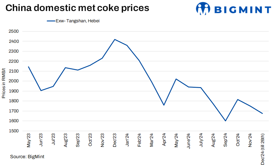China: Met coke market may soften in near term