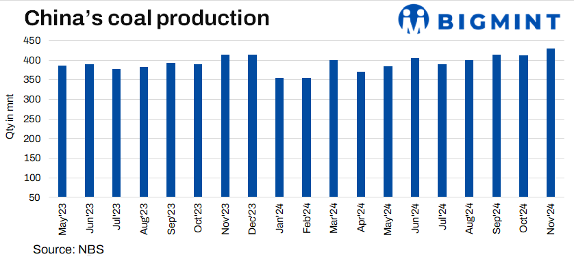 China’s raw coal production up 2% y-o-y in Nov’24