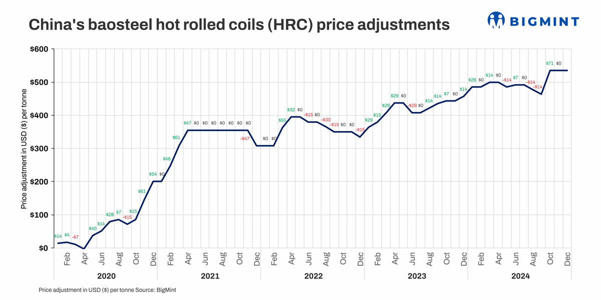 China: Baosteel rolls over HRC prices for Jan’25 sales
