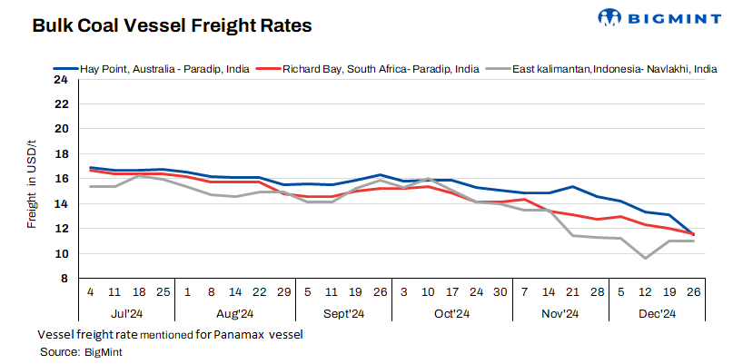 India: Coal vessel freight rates head south on subdued cargo demand