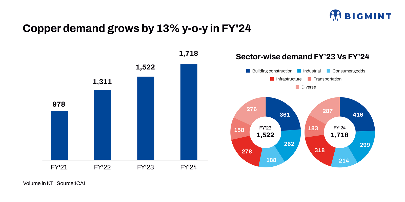 India: Copper demand soars by 13% y-o-y in FY’24, driven by growth in key sectors