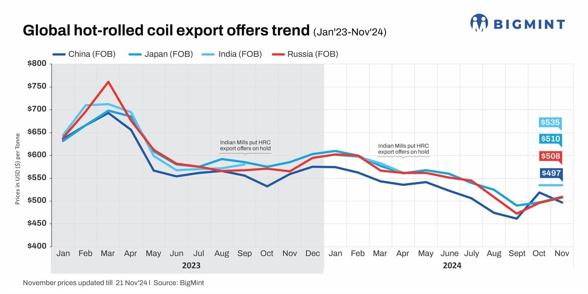 Indian HRC export prices see mixed trends w-o-w amid global market uncertainties