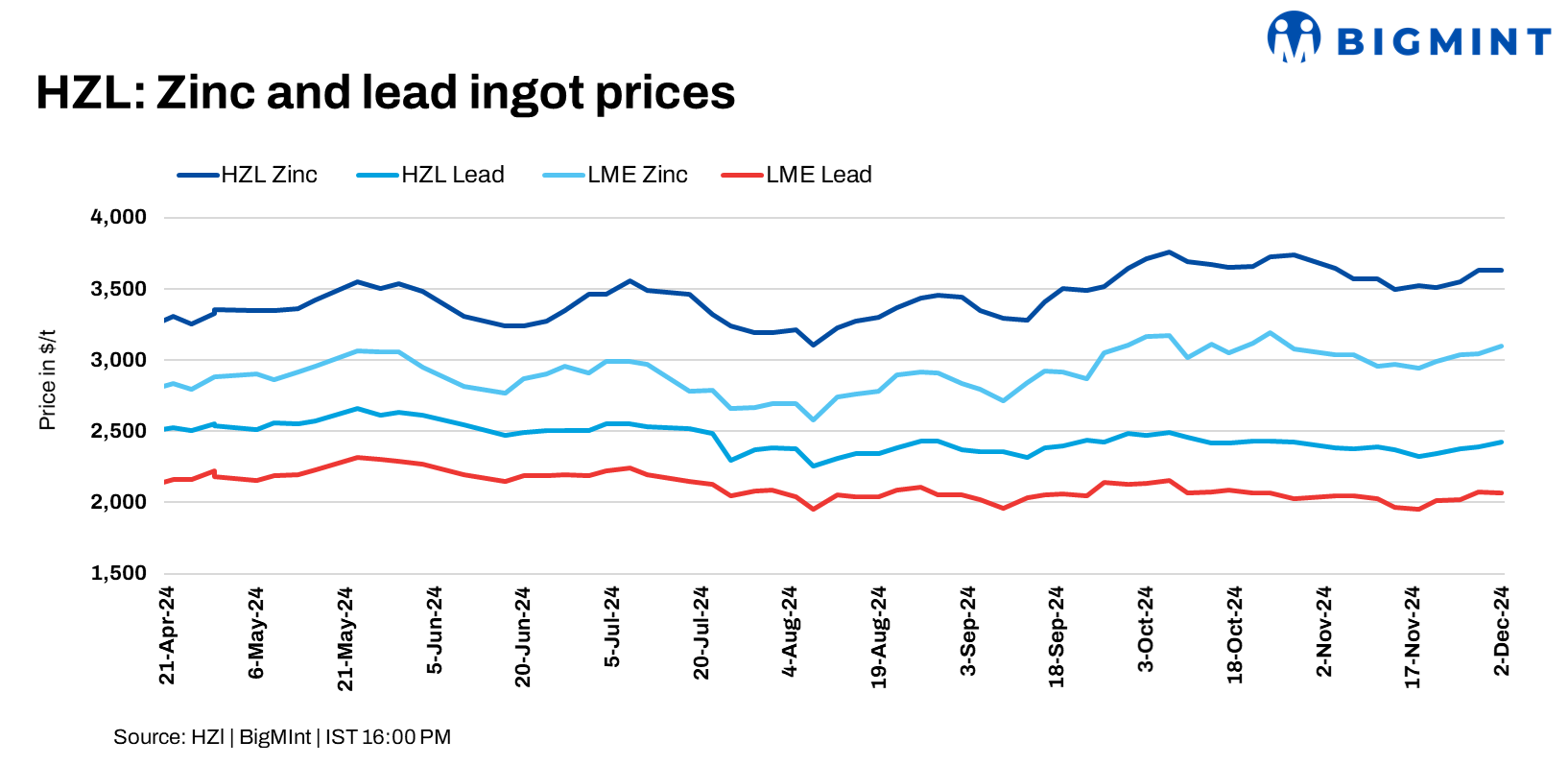 India: HZL raises zinc, lead prices by up to INR 3,100/t ($36/t)