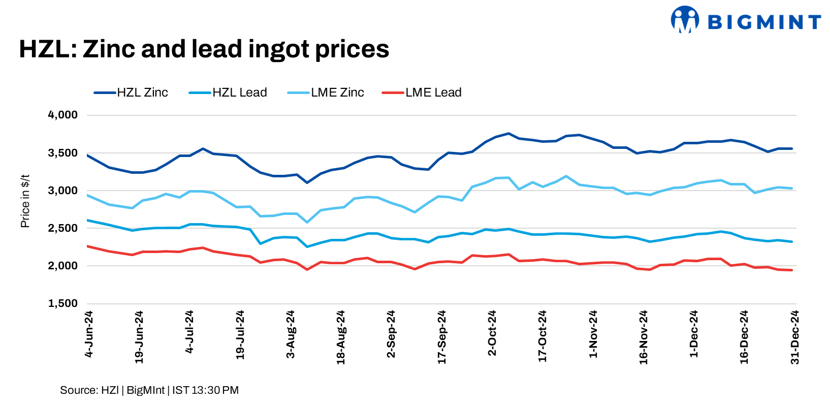 India: Hindustan Zinc trims lead prices by INR 1,700/t ($19/t), zinc remains stable