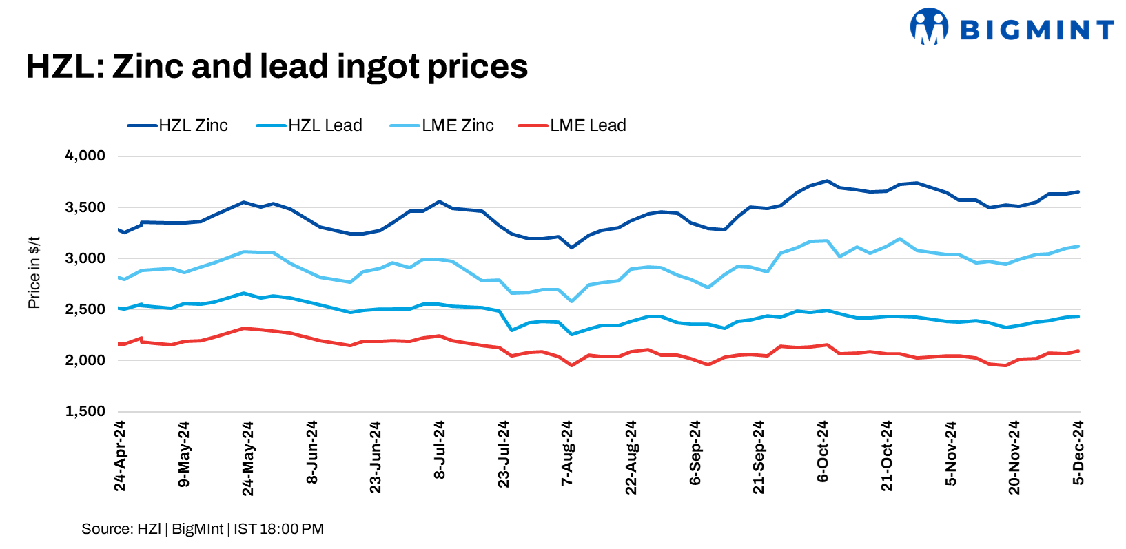 India: HZL raises zinc, lead prices by up to INR 1,800/t ($21/t)