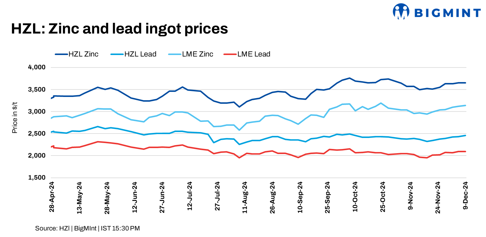 India: Hindustan Zinc raises lead prices by INR 2,500/t ($29/t), zinc remains stable