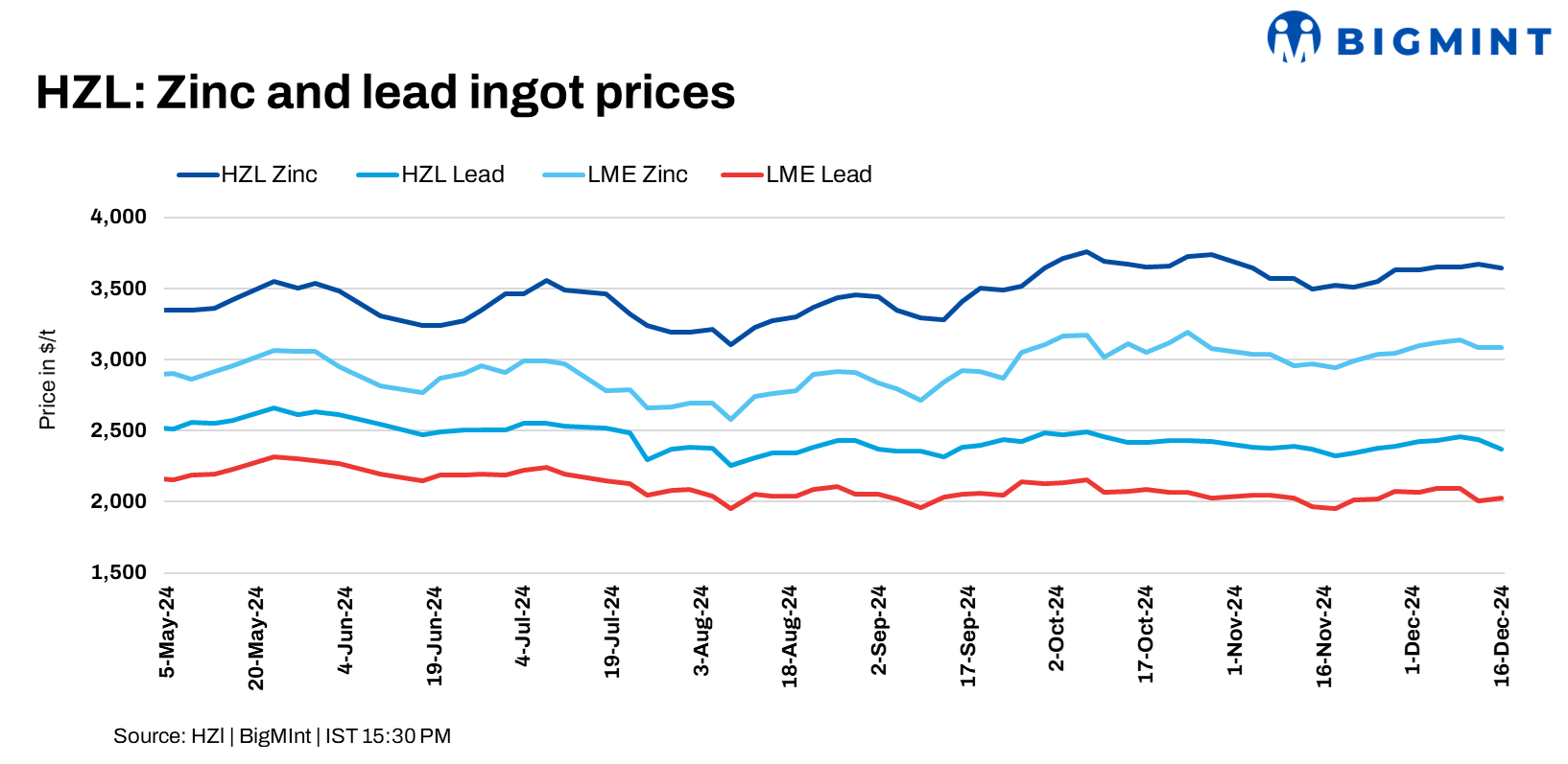 India: HZL trims zinc, lead prices by up to INR 5,400/t ($63/t)