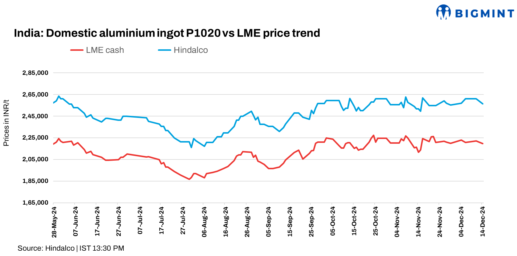 India: Hindalco reduces aluminium P1020 ingot prices by INR 4,500/t ($53/t)