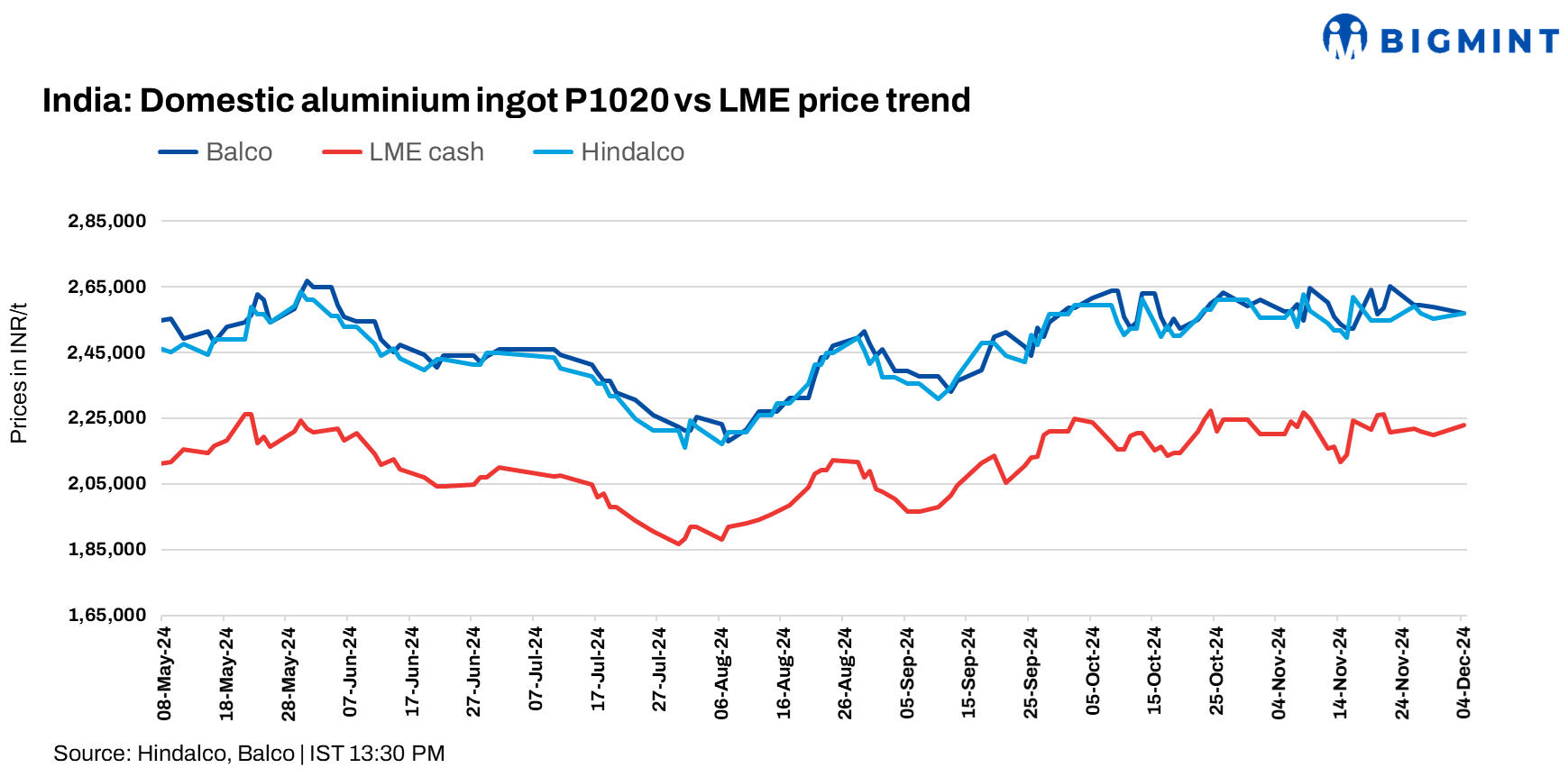 India: Hindalco, Balco raise aluminium ingot prices by up to INR 2,250/t ($26/t)