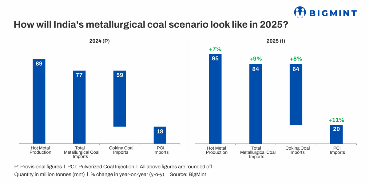 India’s metallurgical coal imports to rise around 8% y-o-y in CY’24. What’s in store for CY’25?