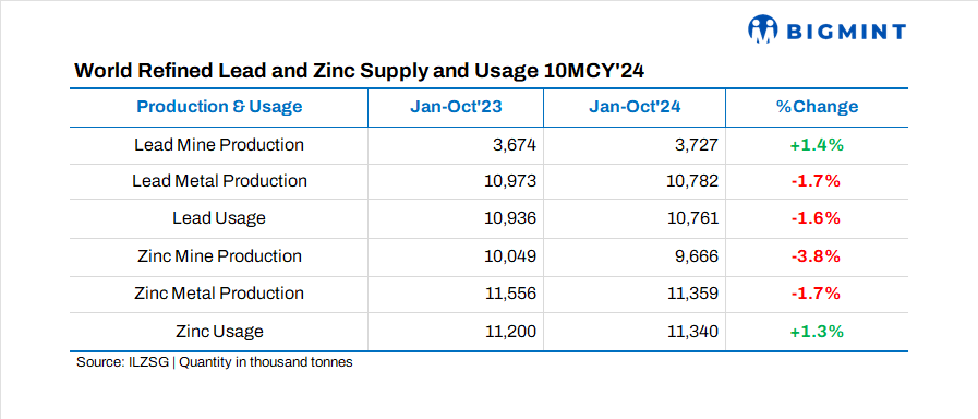 ILZSG reports global surpluses in refined zinc, lead in 10MCY’24