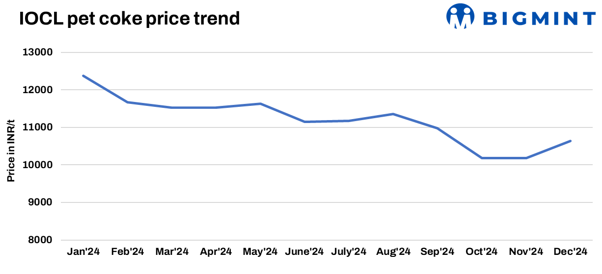 India: IOCL raises pet coke prices for Dec’24 deliveries