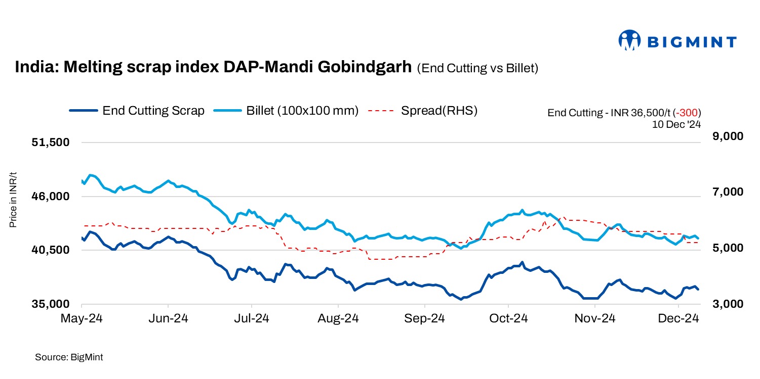 India: BigMint’s scrap index slips INR 300/t amid weak steel demand-10 Dec