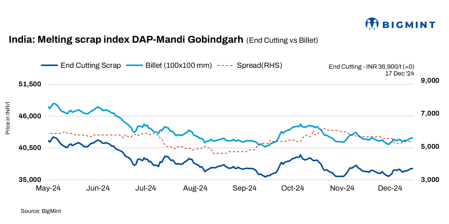 India: BigMint’s scrap index holds steady amid stable market conditions