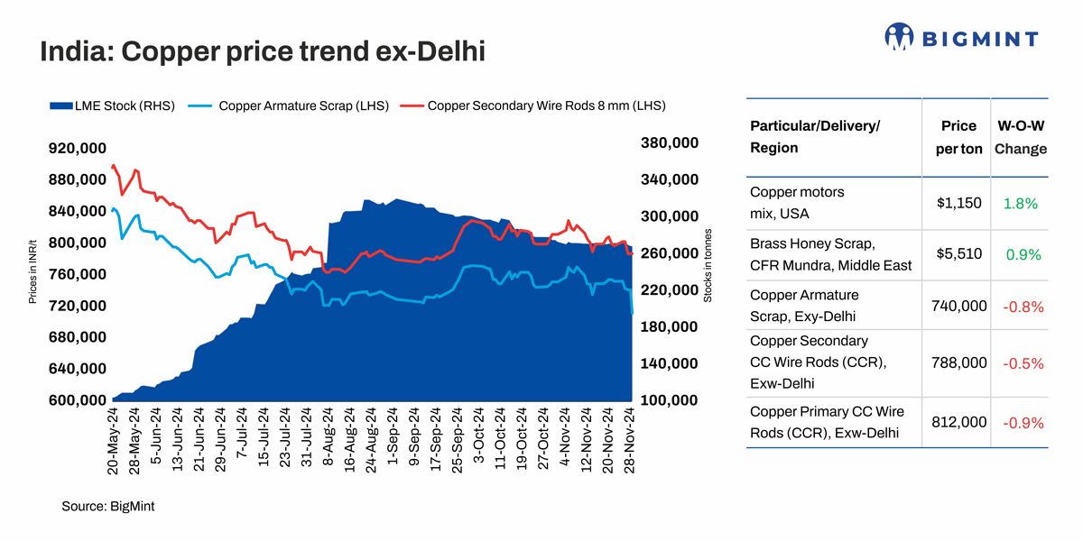 India: Imported copper prices show uptrend even as domestic prices decline w-o-w