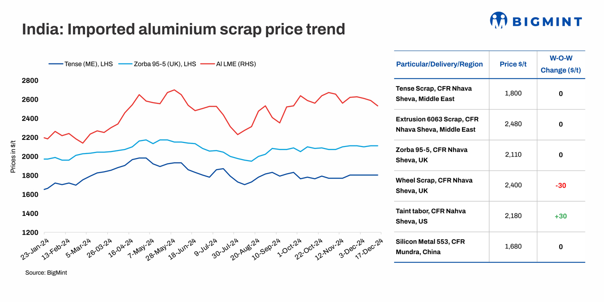 India: Imported aluminium scrap prices remain range-bound w-o-w, certain grades see tight supply