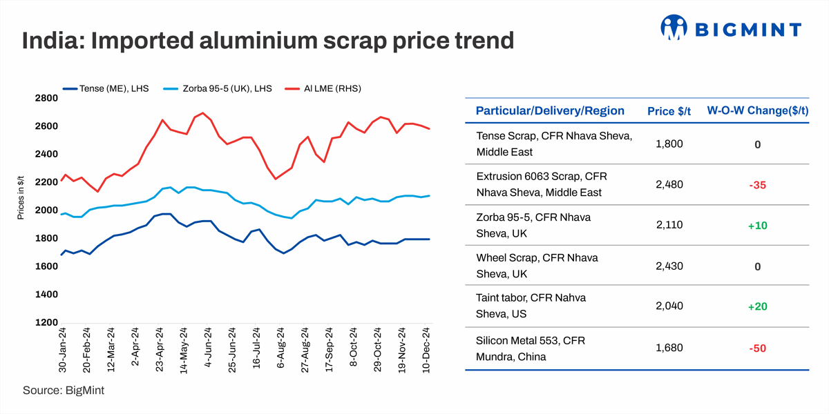 India: Imported aluminium scrap prices remain range-bound w-o-w amid year-end uncertainty