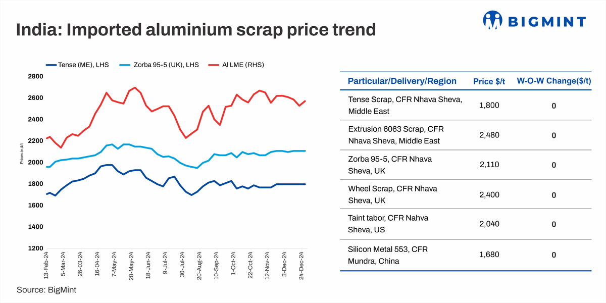 India: Imported aluminium scrap prices hold steady w-o-w amid slow trade activities