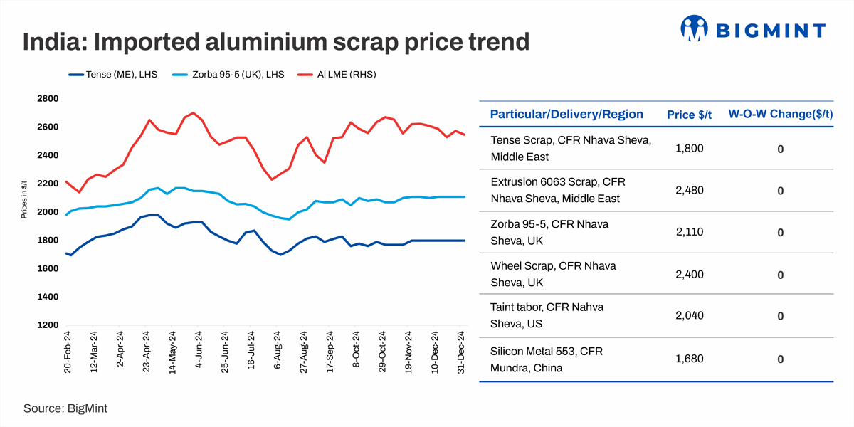 India: Imported aluminium scrap prices show stability despite holiday market lull
