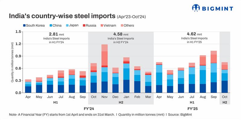 India: Steel ministry proposes 25% safeguard duty on imports