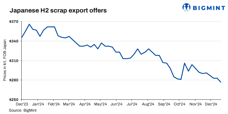 Japan: H2 scrap export offers remain stable w-o-w as buyers stay cautious