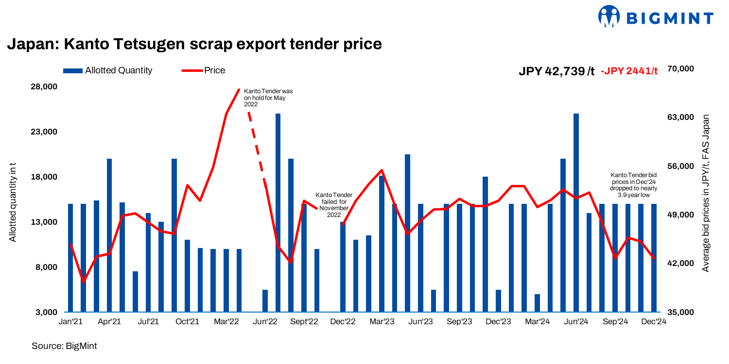Japan: Kanto scrap export tender bids for Dec’24 drop by $16/t, hit nearly 4-year low