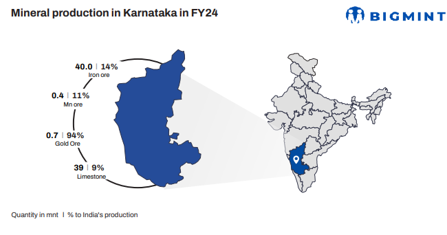 BigMint Interview: How might the Karnataka minerals tax bill impact domestic industry?